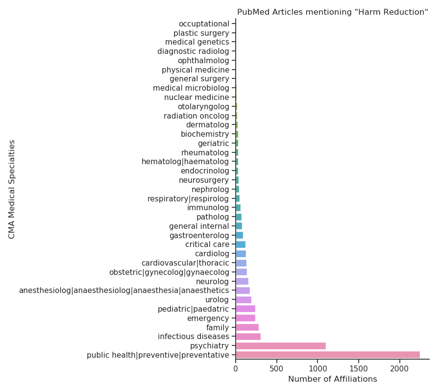 Harm Reduction Affiliations