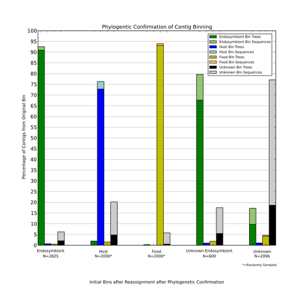 Phylogenetics vs top BLAST hits