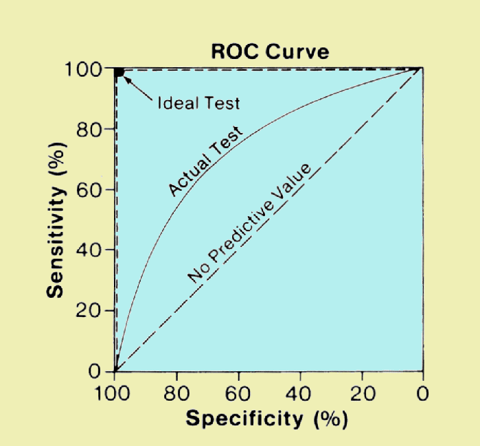 true positives (sensitivity) vs false negatives (decreased specificity) (source)